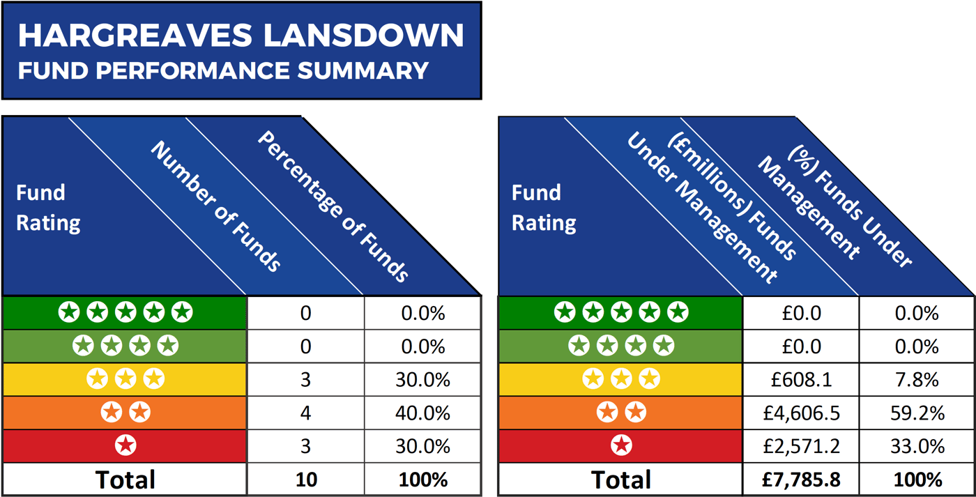 Hargreaves Lansdown Fund Review 2019